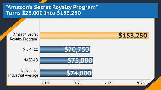 Amazon's Lucrative 'Royalty' Program